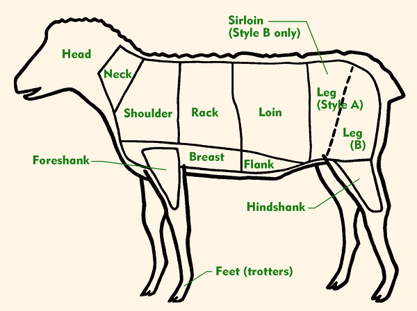 North American Lamb Cuts