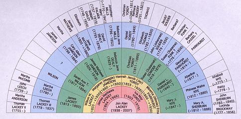 Jon Lackey Geneology